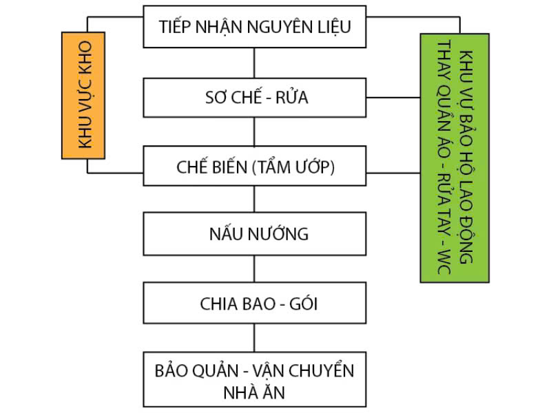 Quy trình bếp 1 chiều