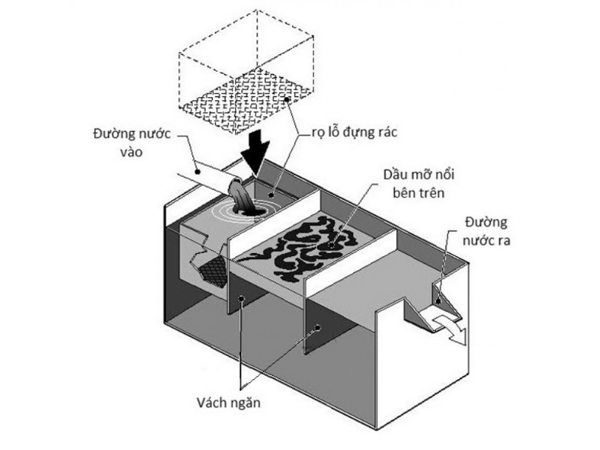 Cấu tạo của bể tách mỡ