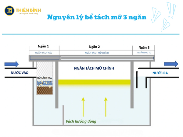 Nguyên lý bể tách mỡ