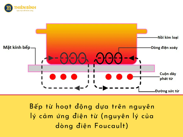 Nguyên lý hoạt động của bếp từ