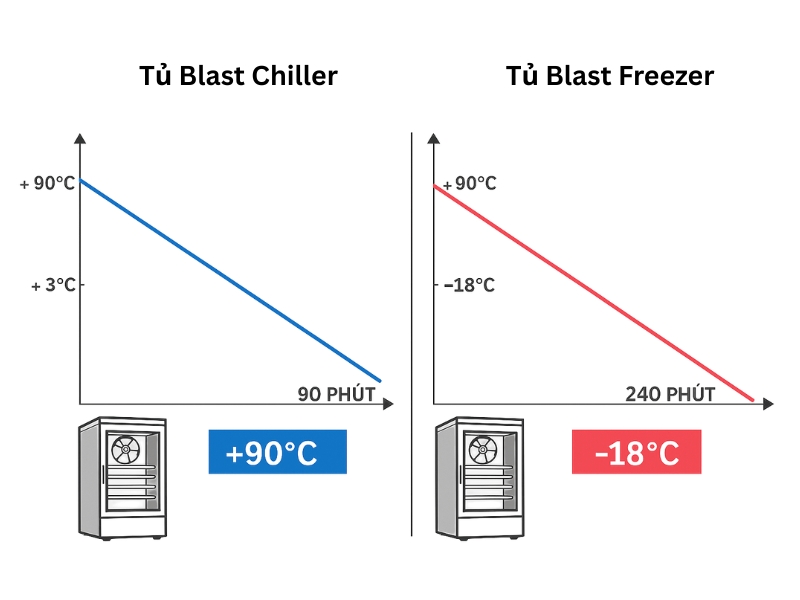 So sánh tủ Blast Chiller và tủ Blast Freezer - nên mua loại nào? - ảnh 3 Nguyên lý hoạt động của tủ Blast Chiller và tủ Blast Freezer